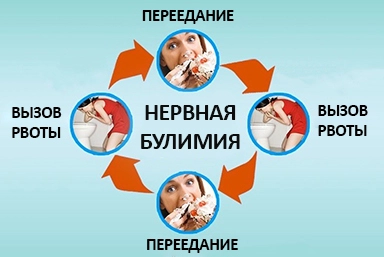 Лечение булимии в Брянске